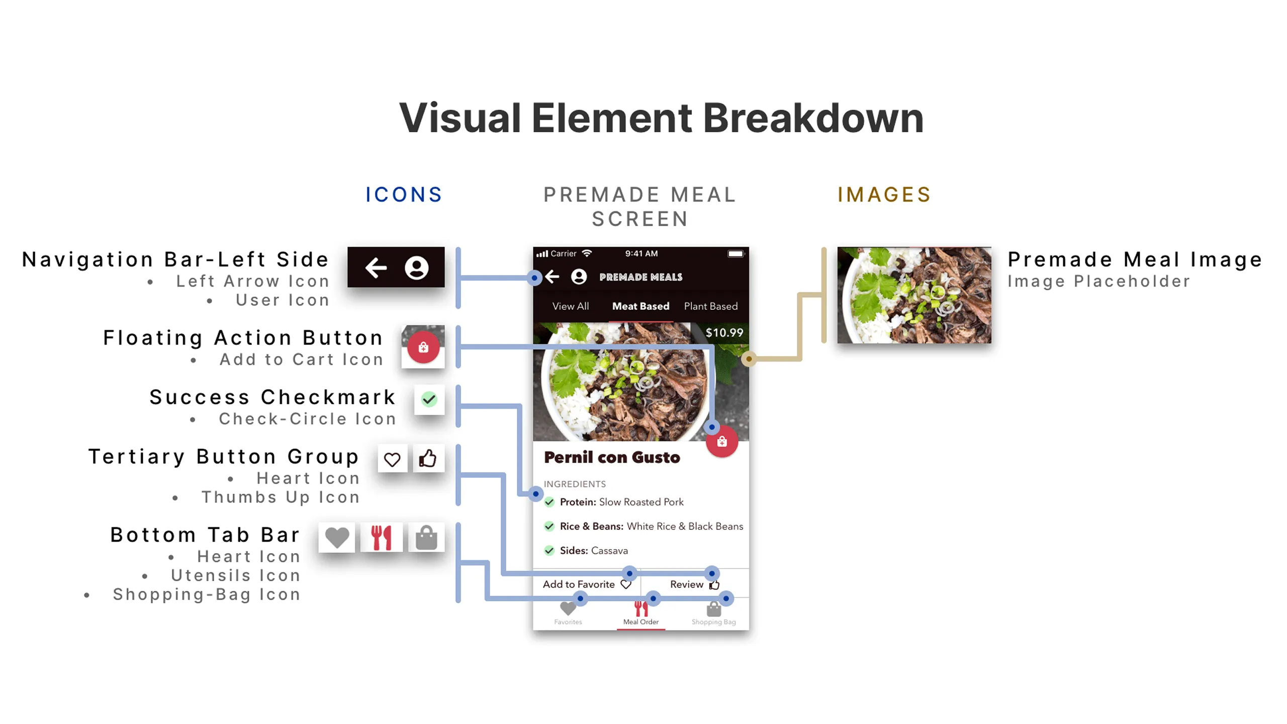 Screenshot of the Premade Meal screen with annotations highlighting icons and images.