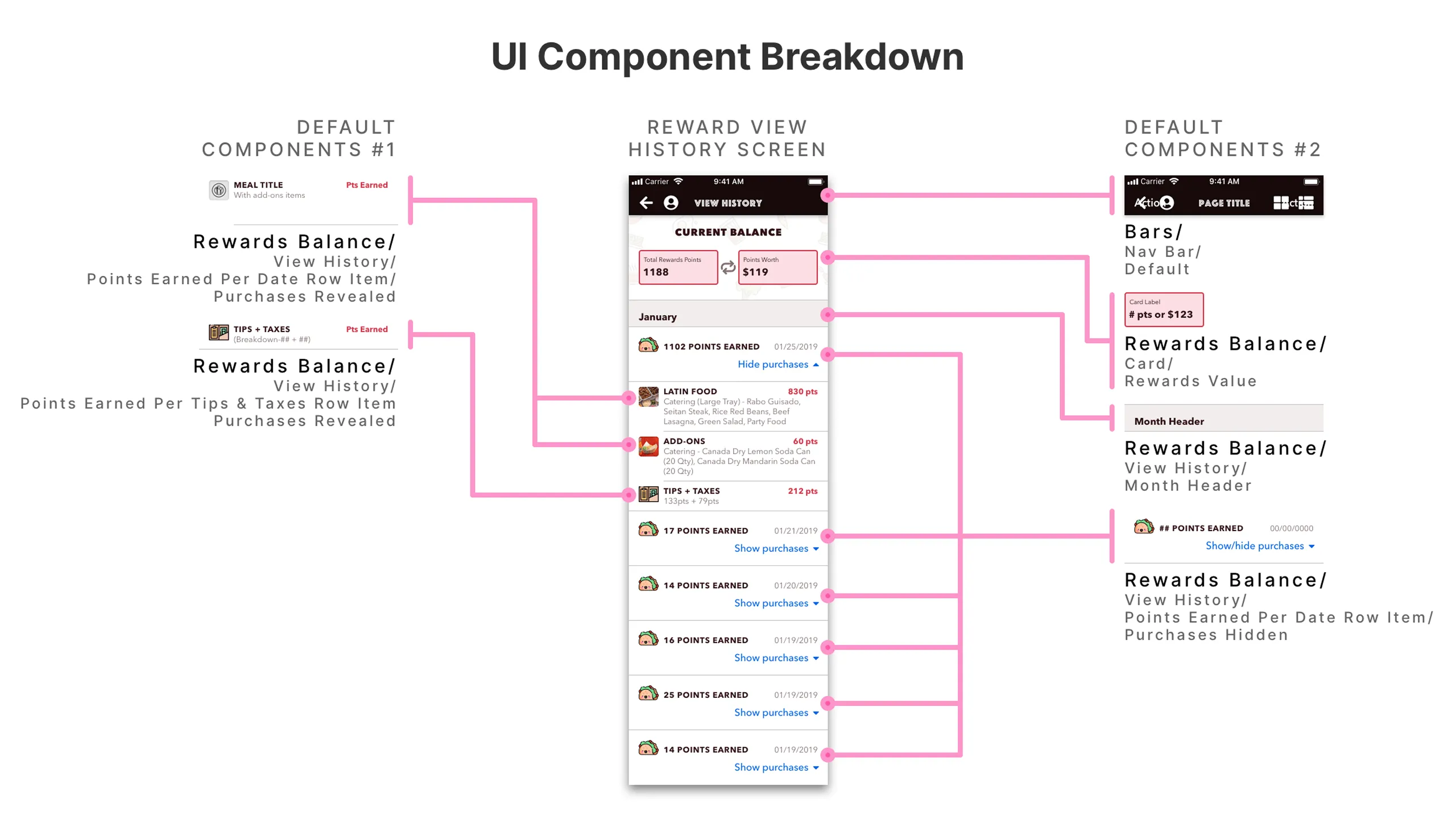 Screenshot of the Reward View History screen with UI components annotated.