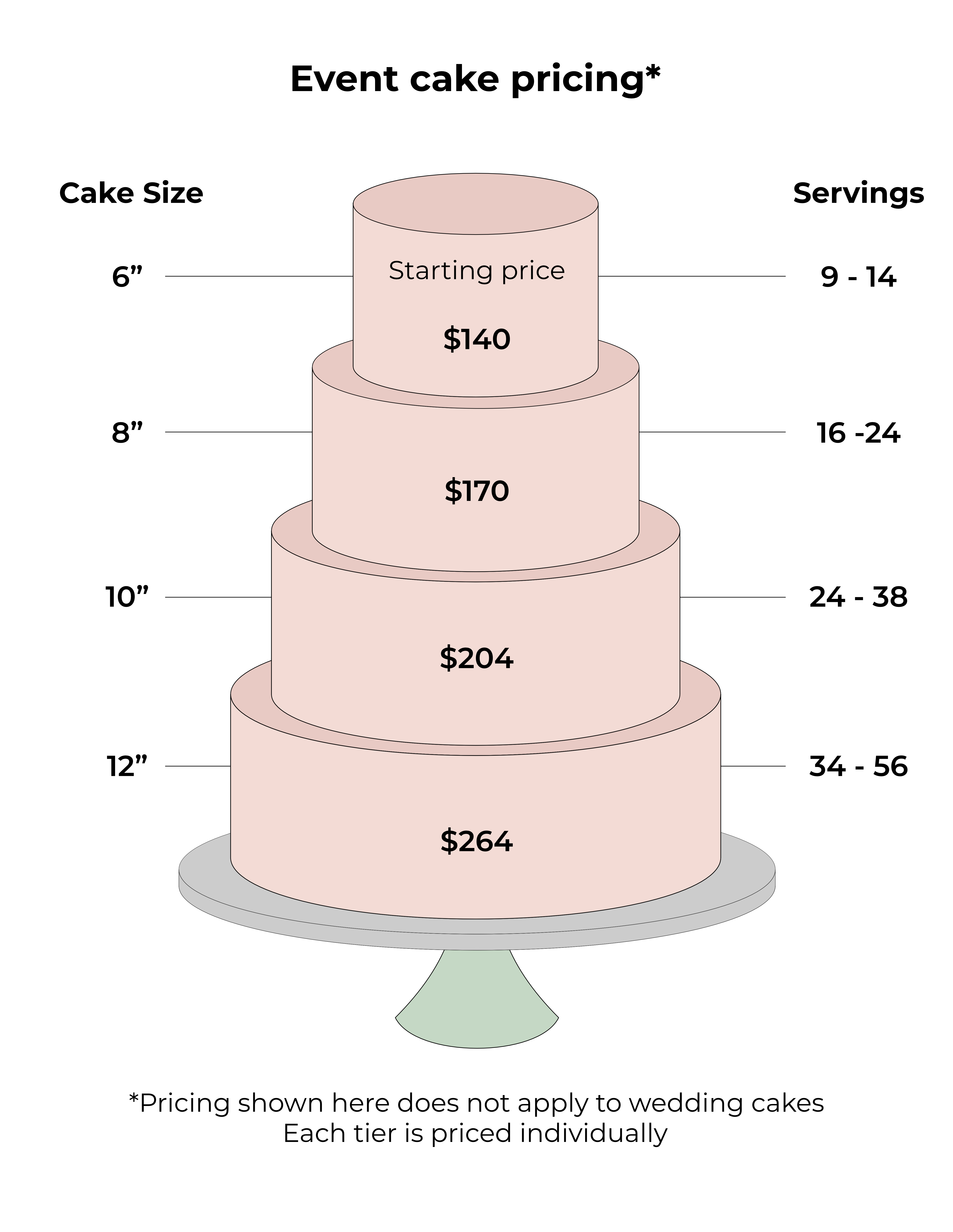 Celebration cake chart gauge for number of servings and starting prices for each cake tier.