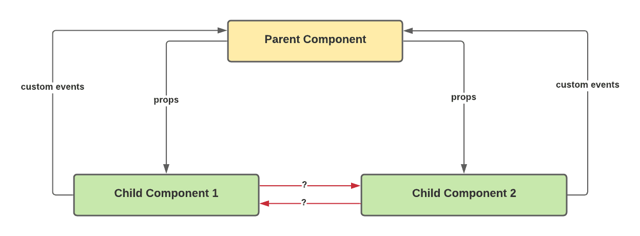 Data Passing flow