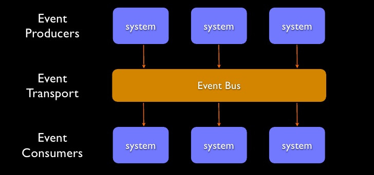 Event-driven architecture diagram