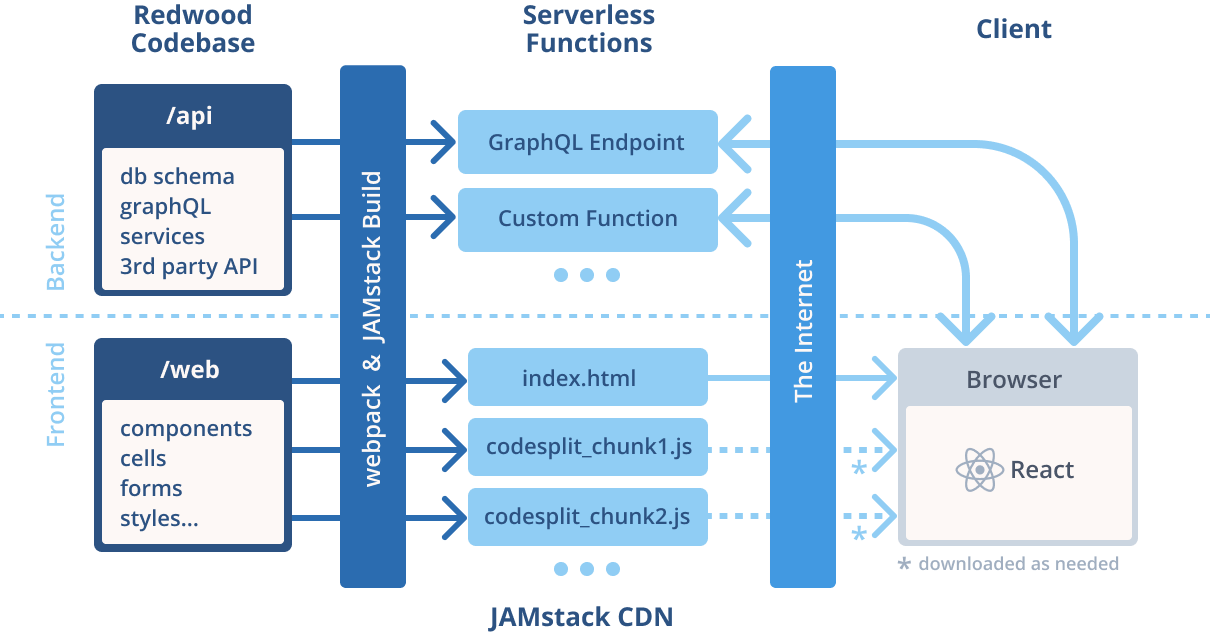 Overview of how a RedwoodJS app works