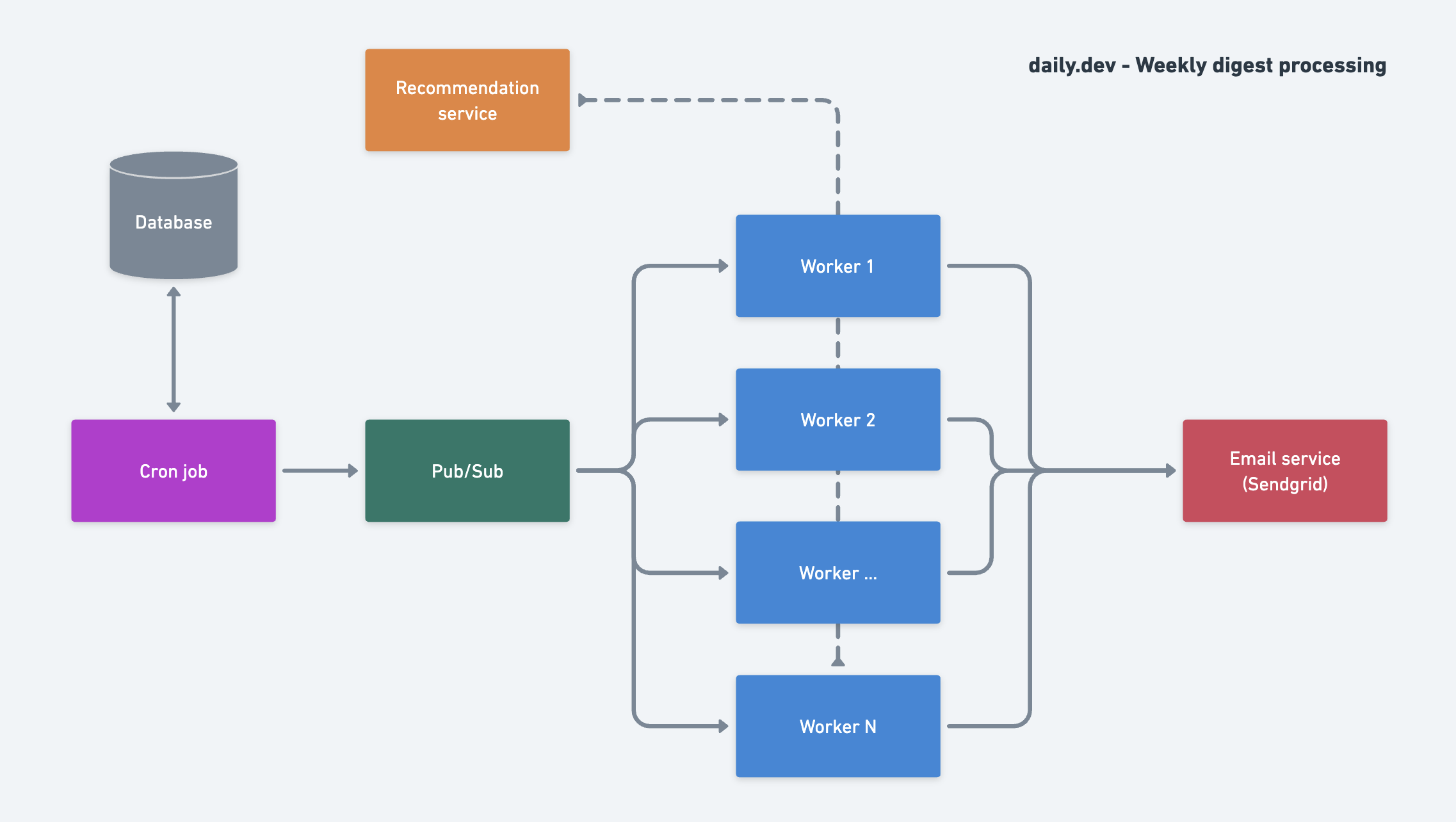 Weekly digest processing diagram