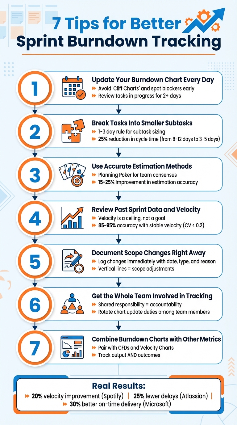 7 Tips for Better Sprint Burndown Tracking in Agile Teams