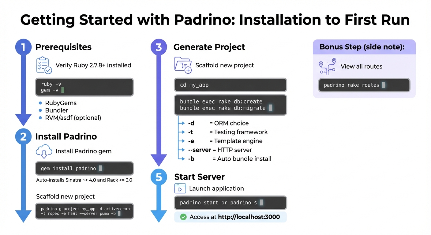 Padrino Framework Installation and Setup Process
