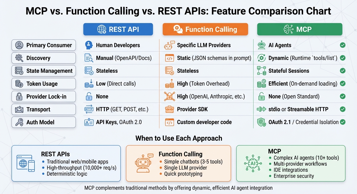 MCP vs Function Calling vs REST APIs: Feature Comparison Chart