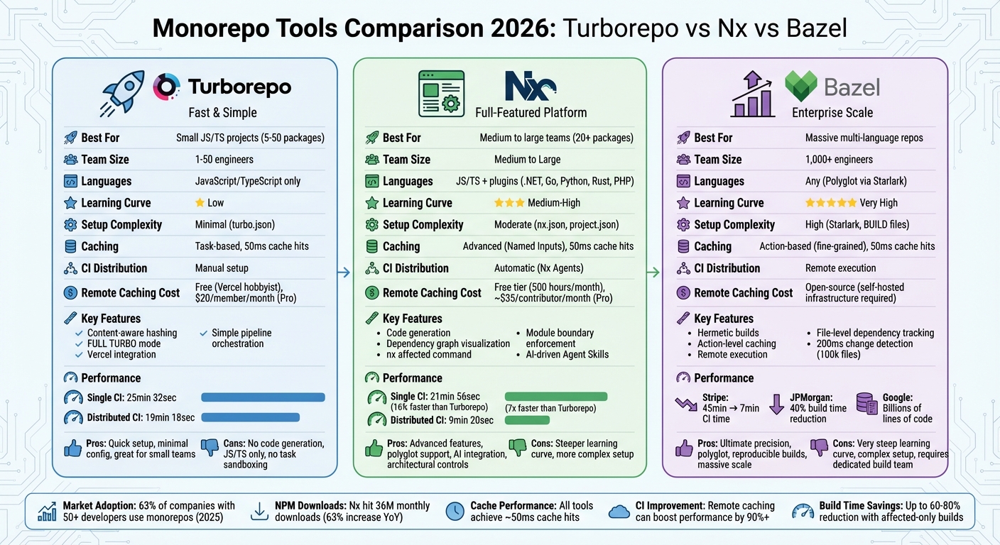 Turborepo vs Nx vs Bazel: Monorepo Tool Comparison 2026