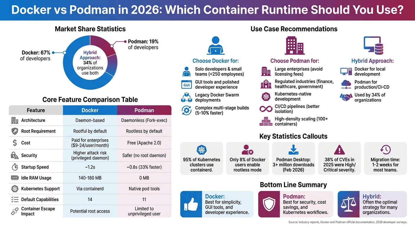 Docker vs Podman 2026: Complete Feature Comparison Chart