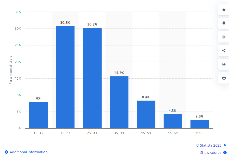 Distribution of Instagram users worldwide (Source: Statista, 2023)