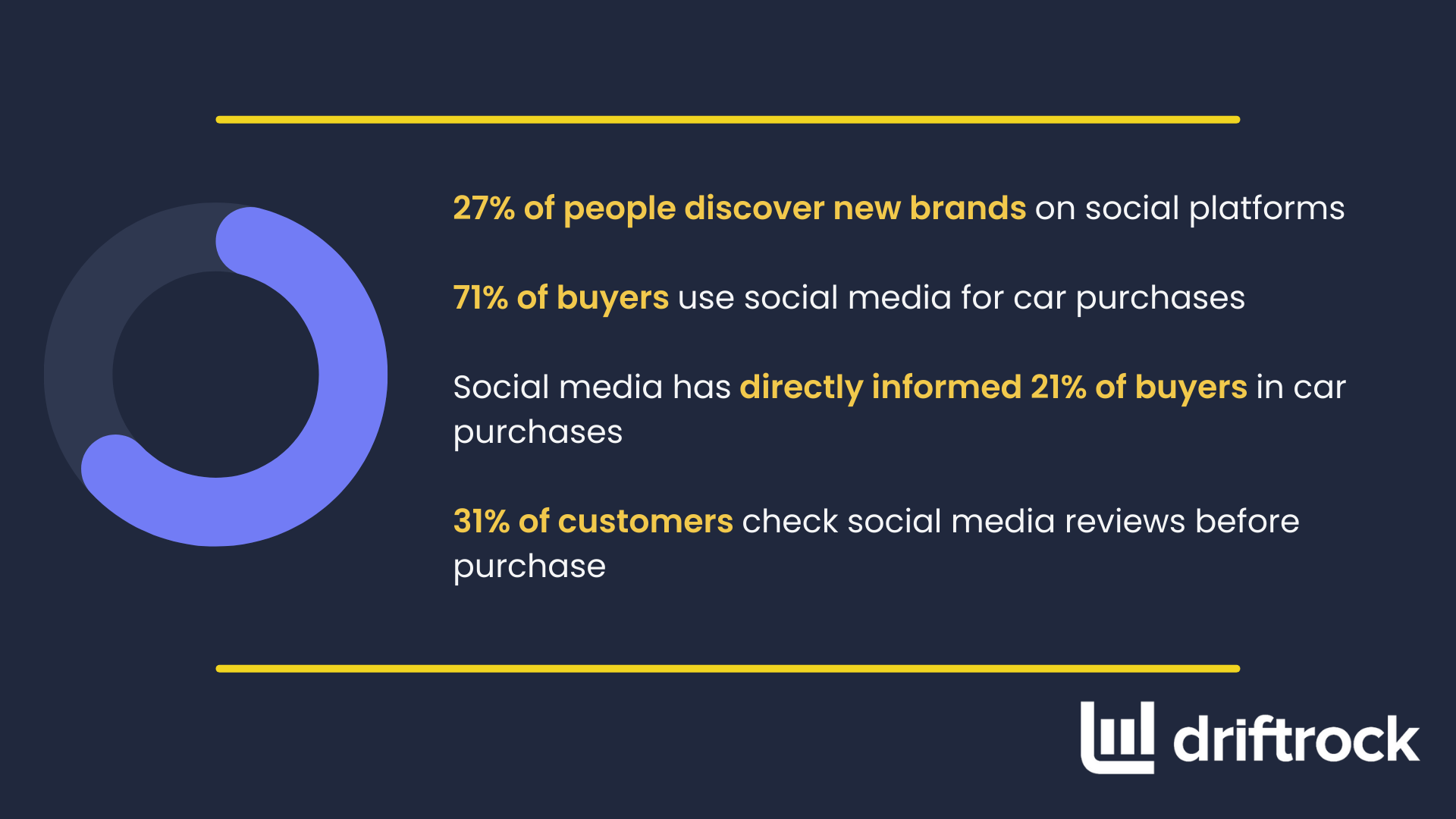 Statistics - automotive social media marketing