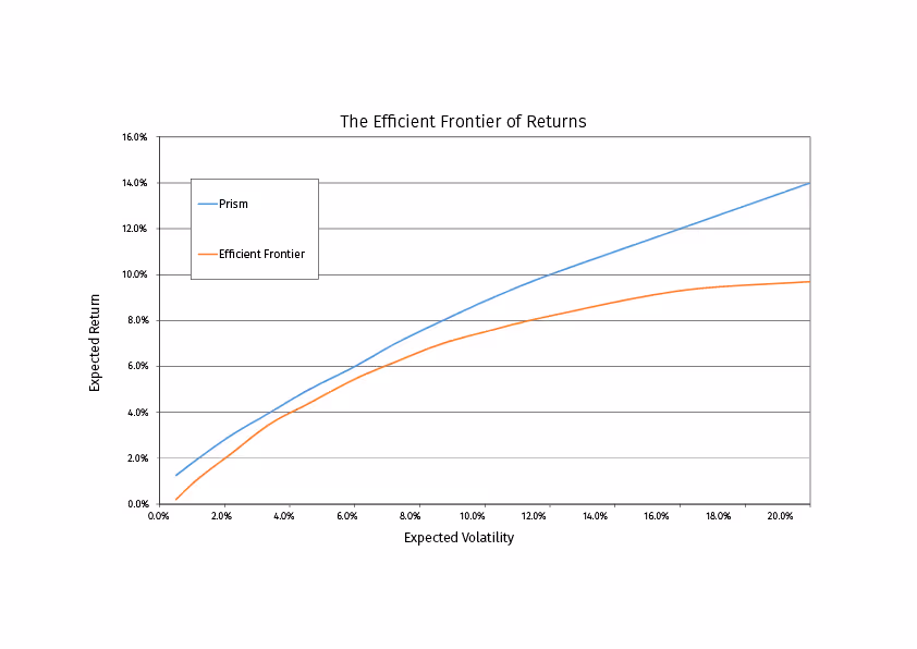 risk and return relationship