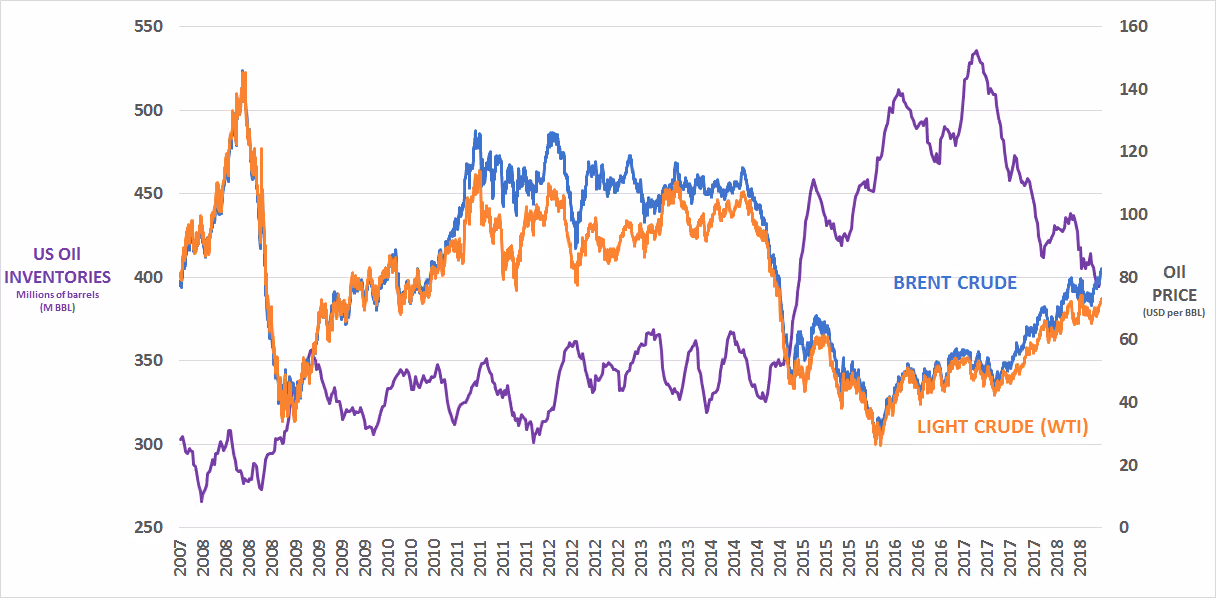 oil market