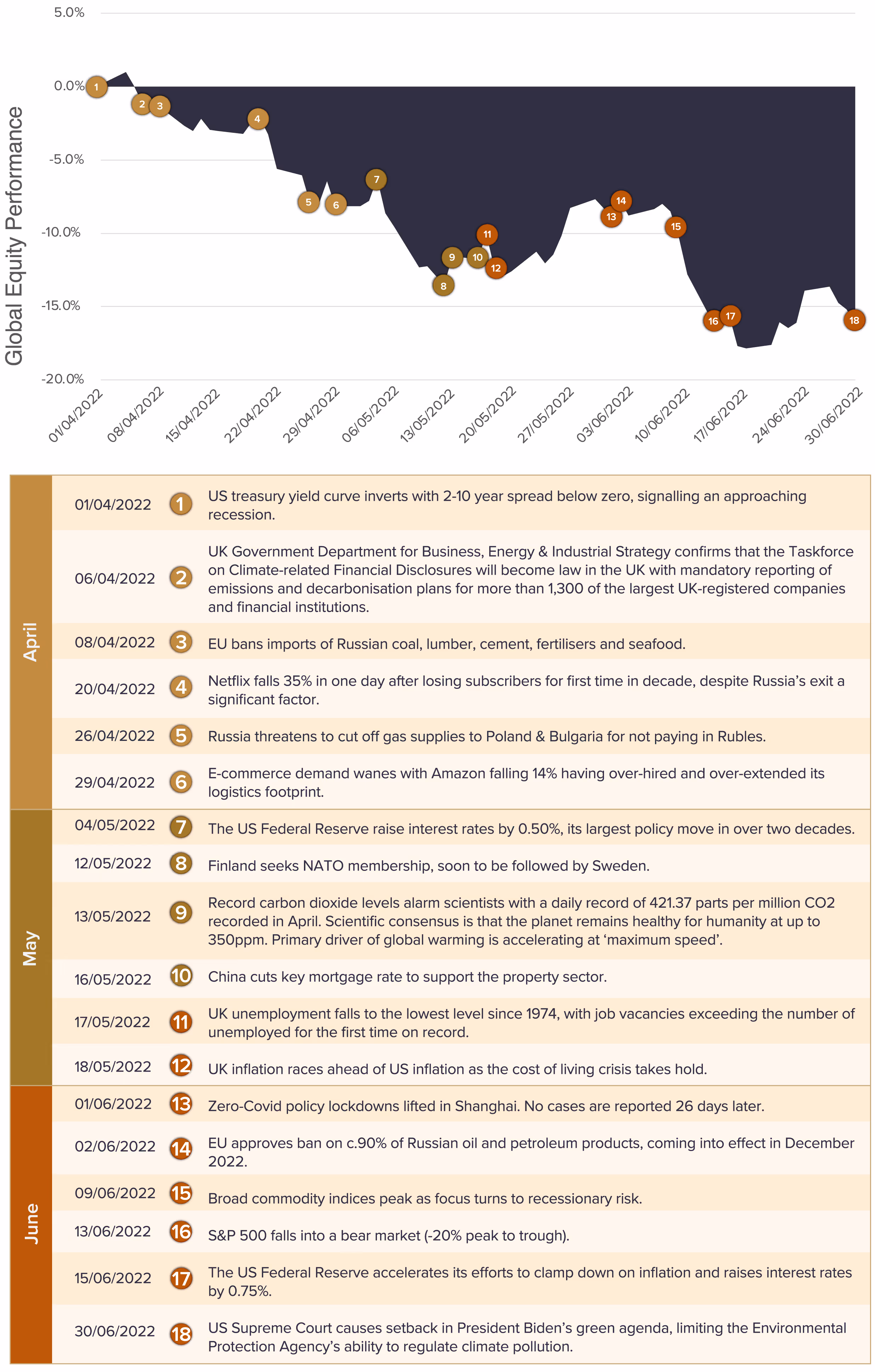 Graph showing global equity performance and the major events of the quarter