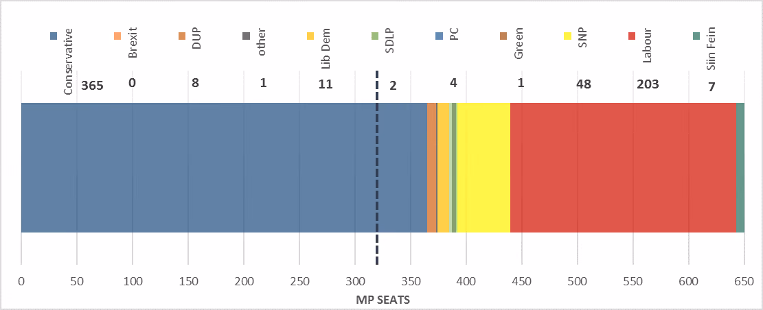 UK election result