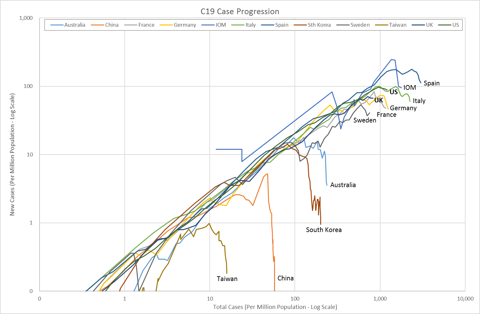 C19 Case Progression
