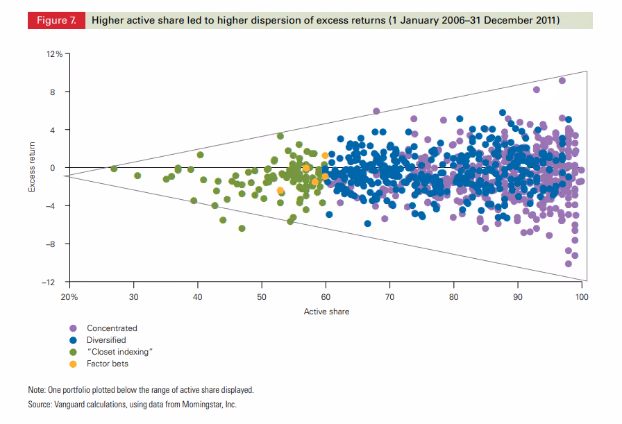 Active Share vs. Excess Return