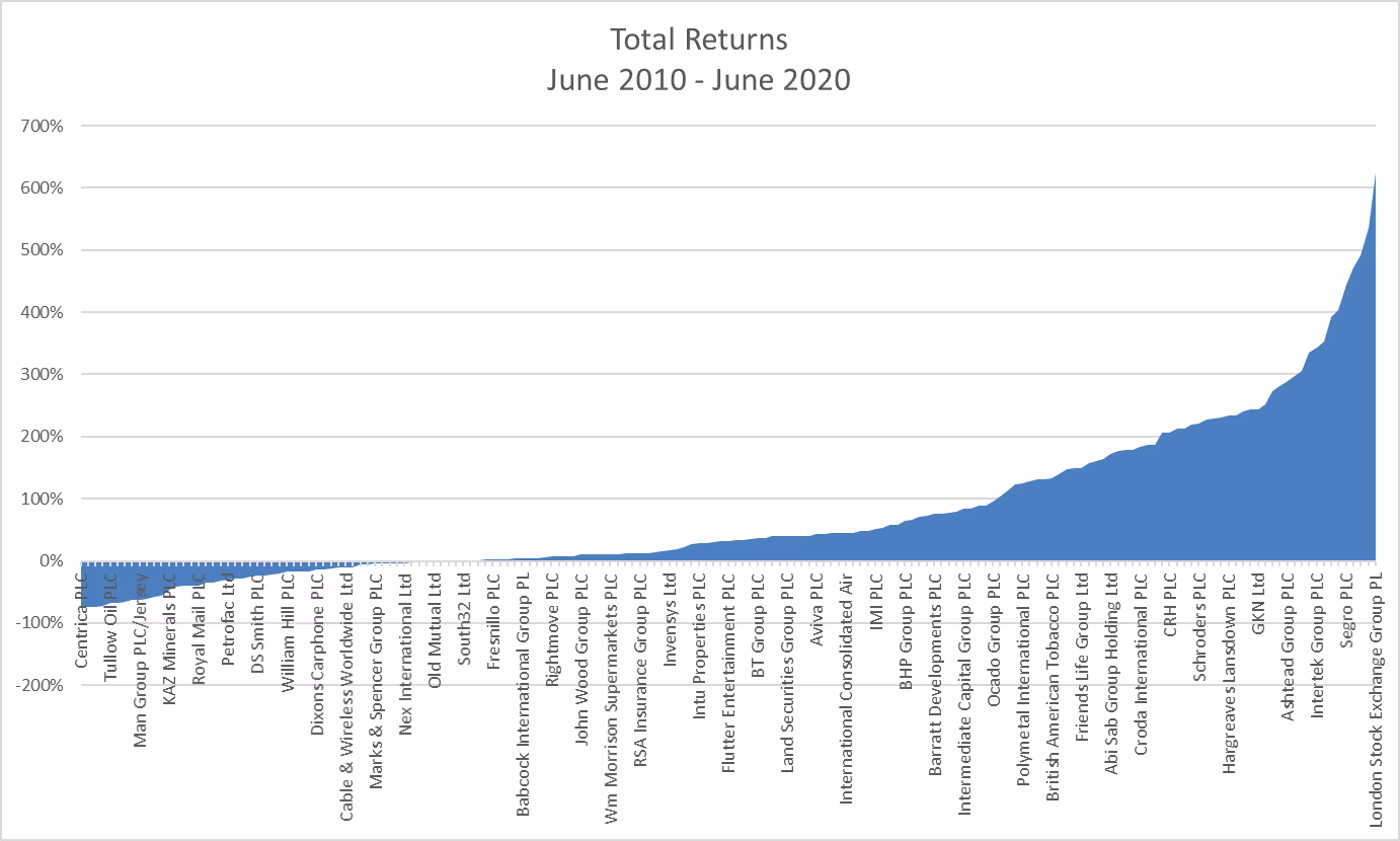 Total returns June 2010 - June 2020
