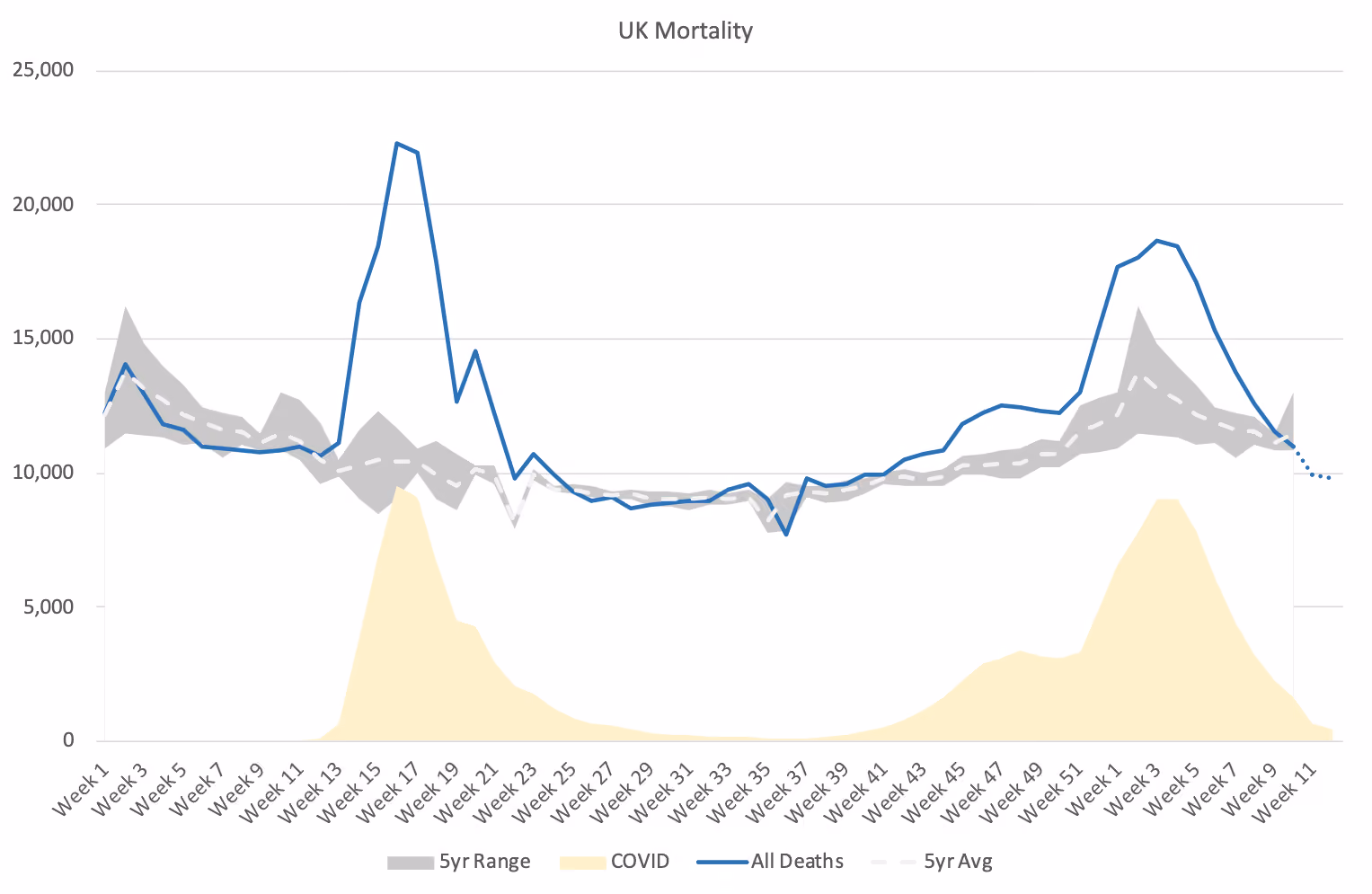 A graph showing UK mortality over time