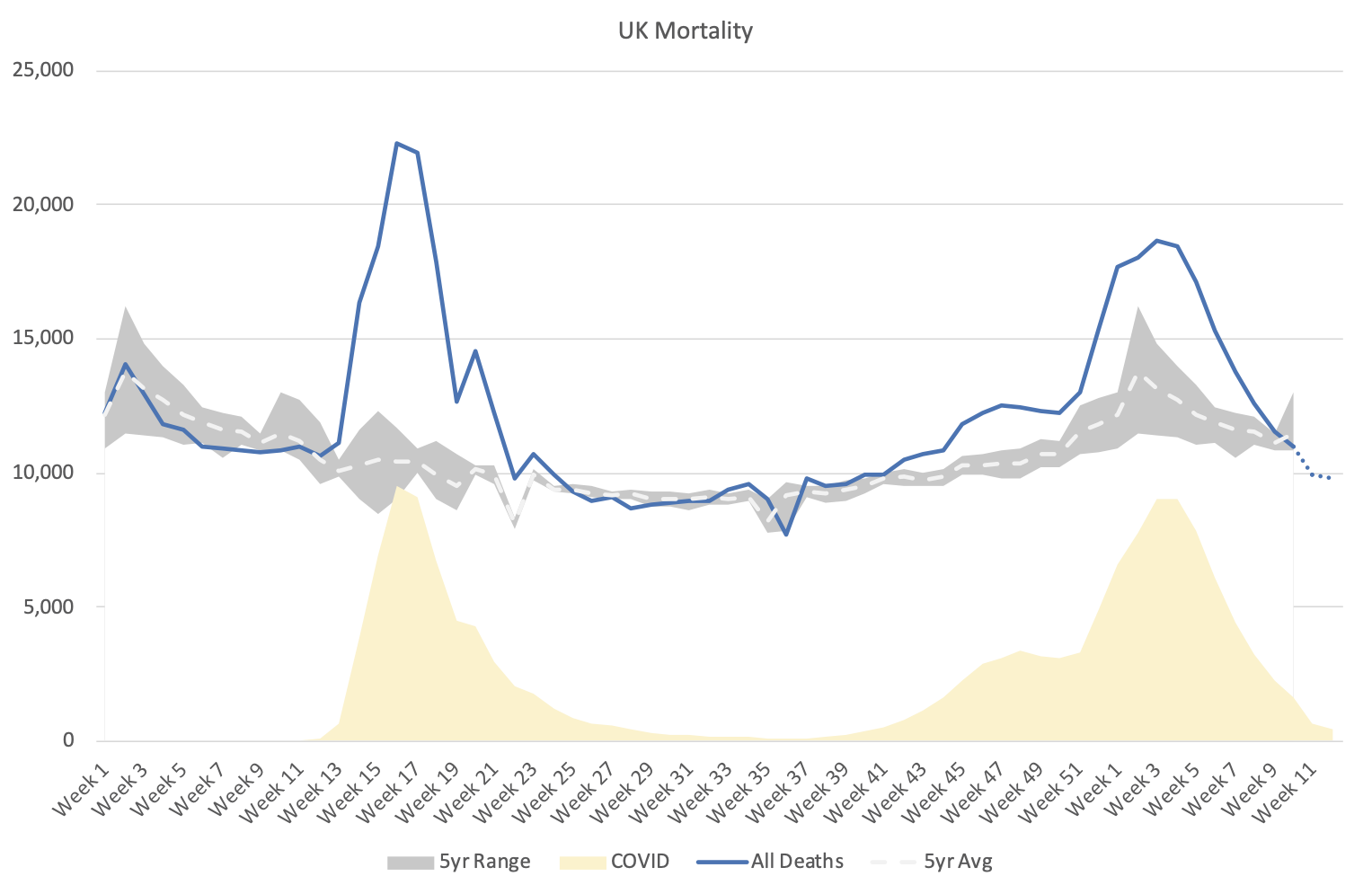 A graph showing UK mortality over time