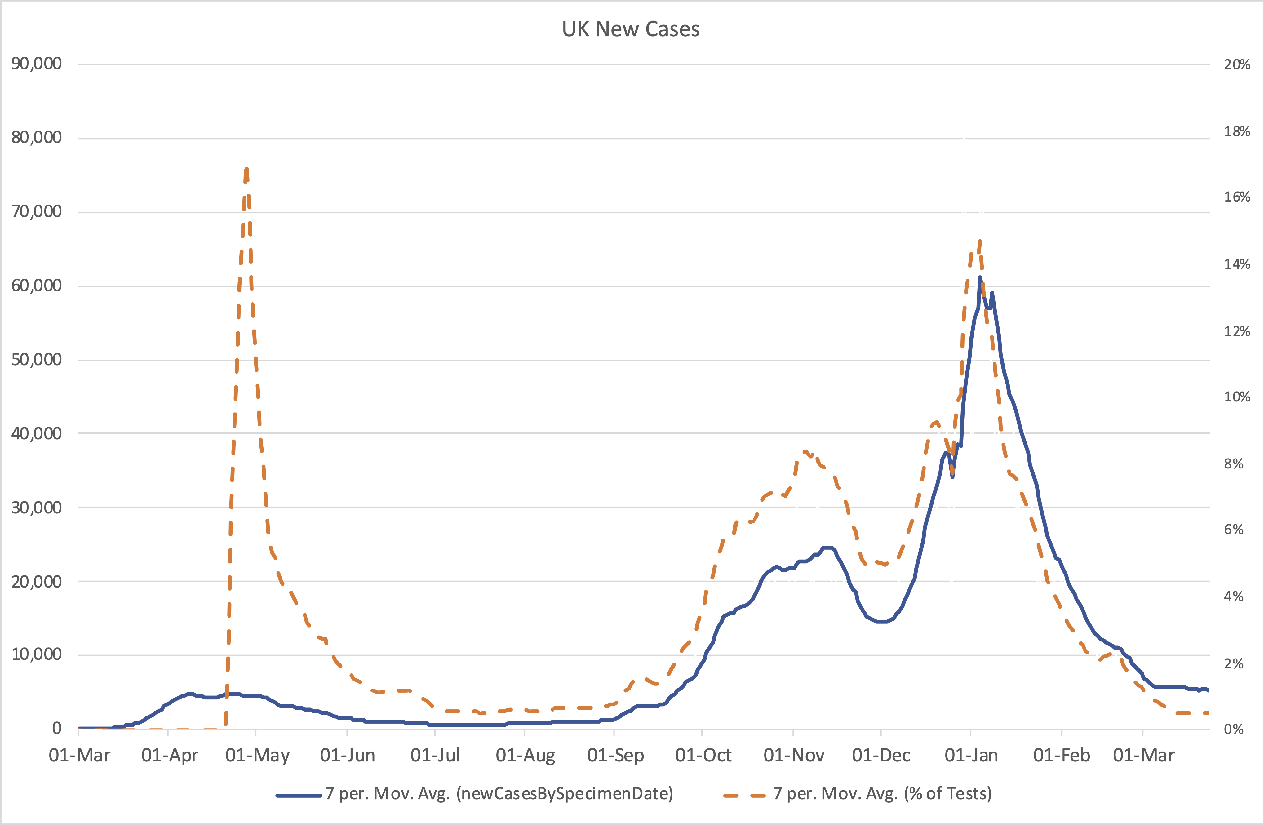 A graph showing new cases over time