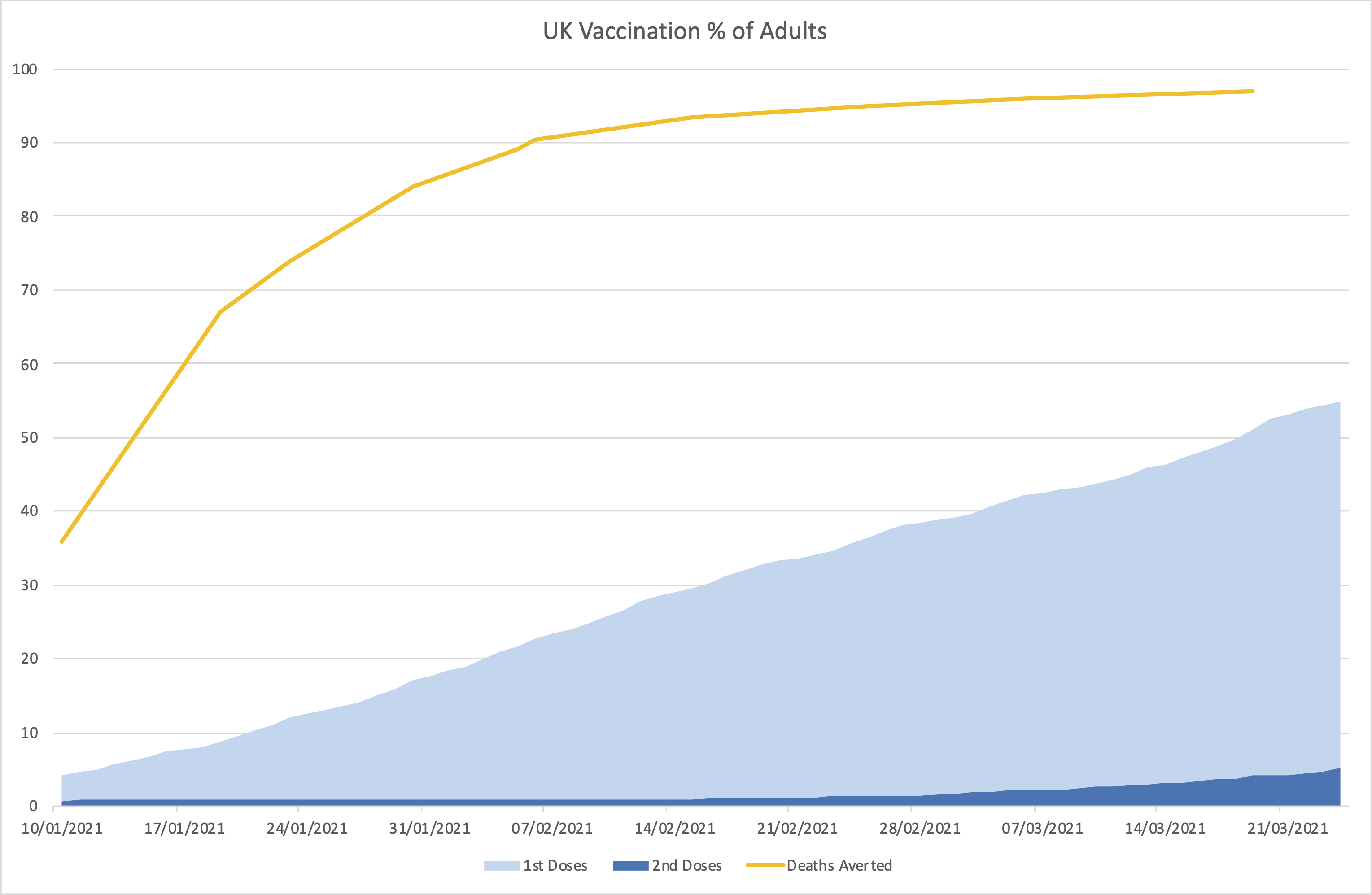 A graph showing percentage of vaccination in adults in the UK over time