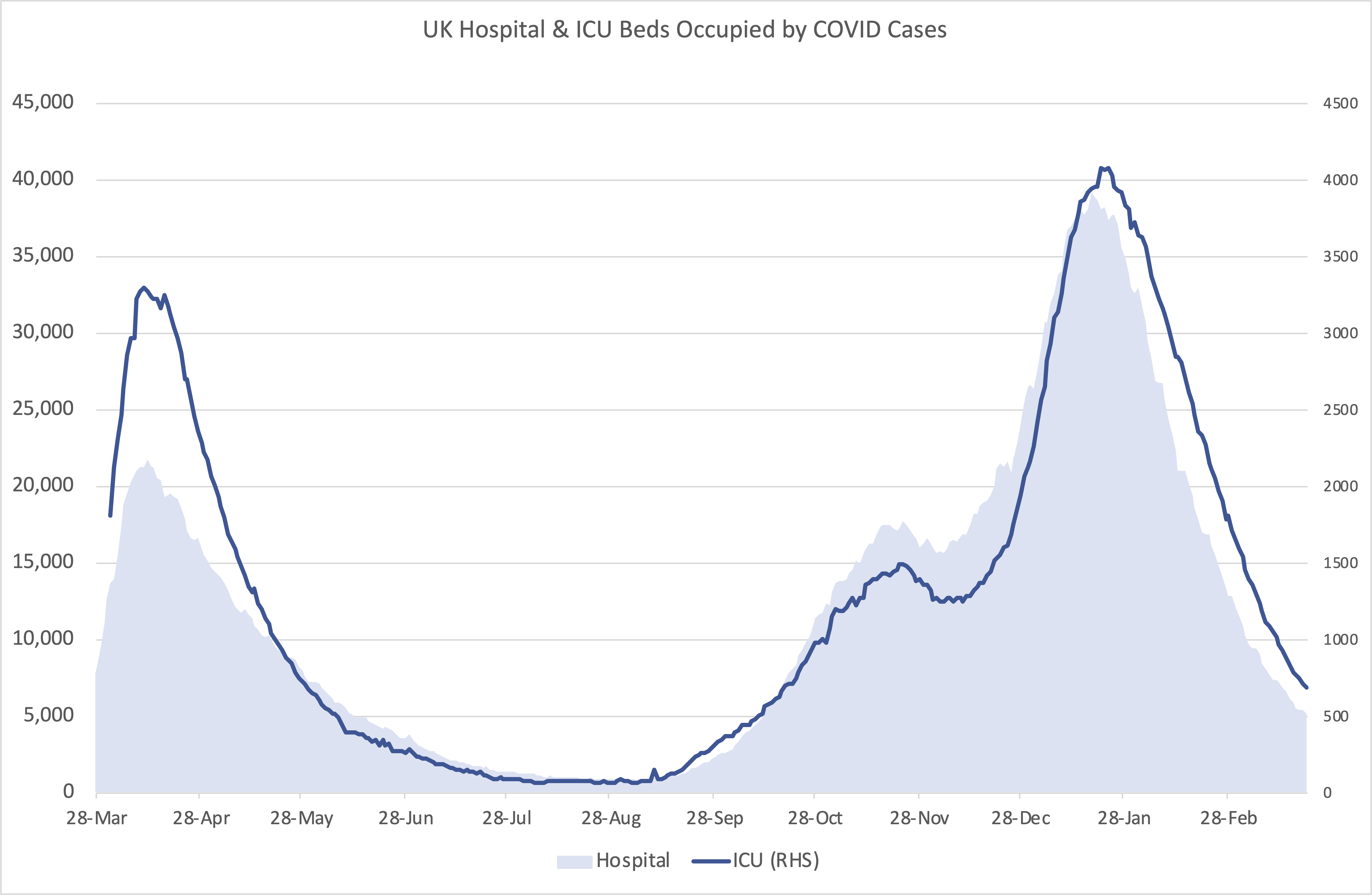 A graph showing UK hospital and ICU beds occupied by COVID cases over time