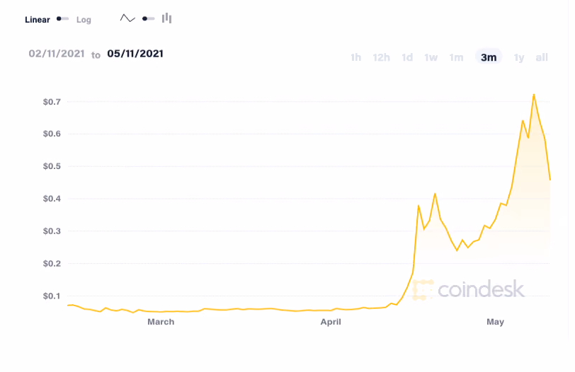 Dogecoin price graph