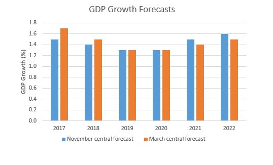GDP Growth Forecasts