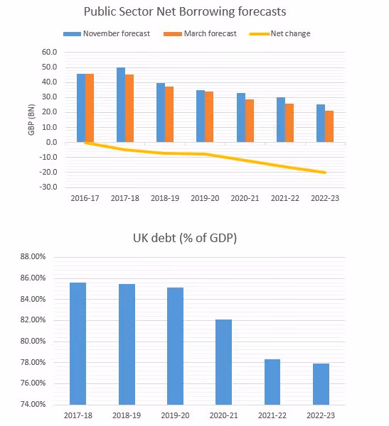 Public Sector Net Borrowing Forecasts and UK debt