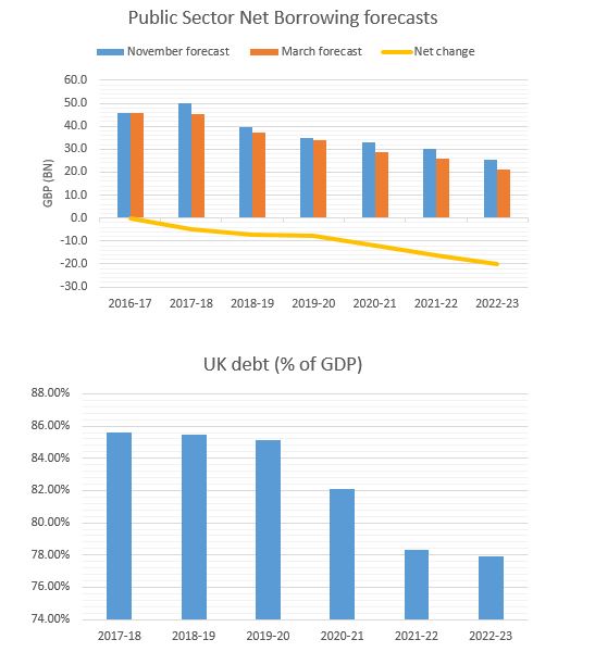 Public Sector Net Borrowing Forecasts and UK debt