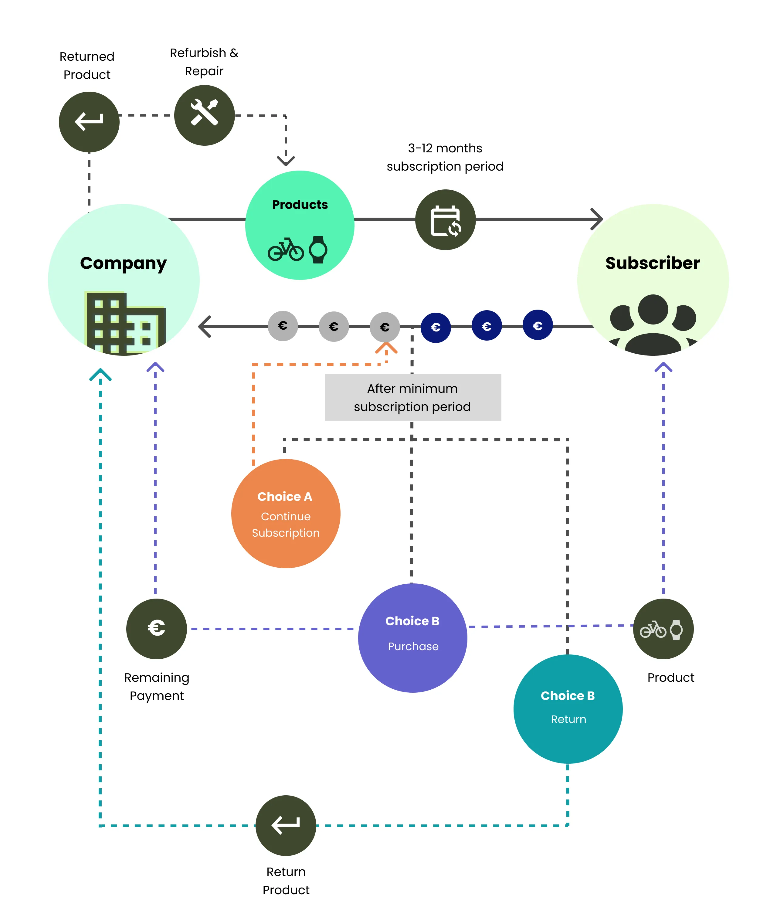 Subscription model of Pacheads explained via an illustration.
