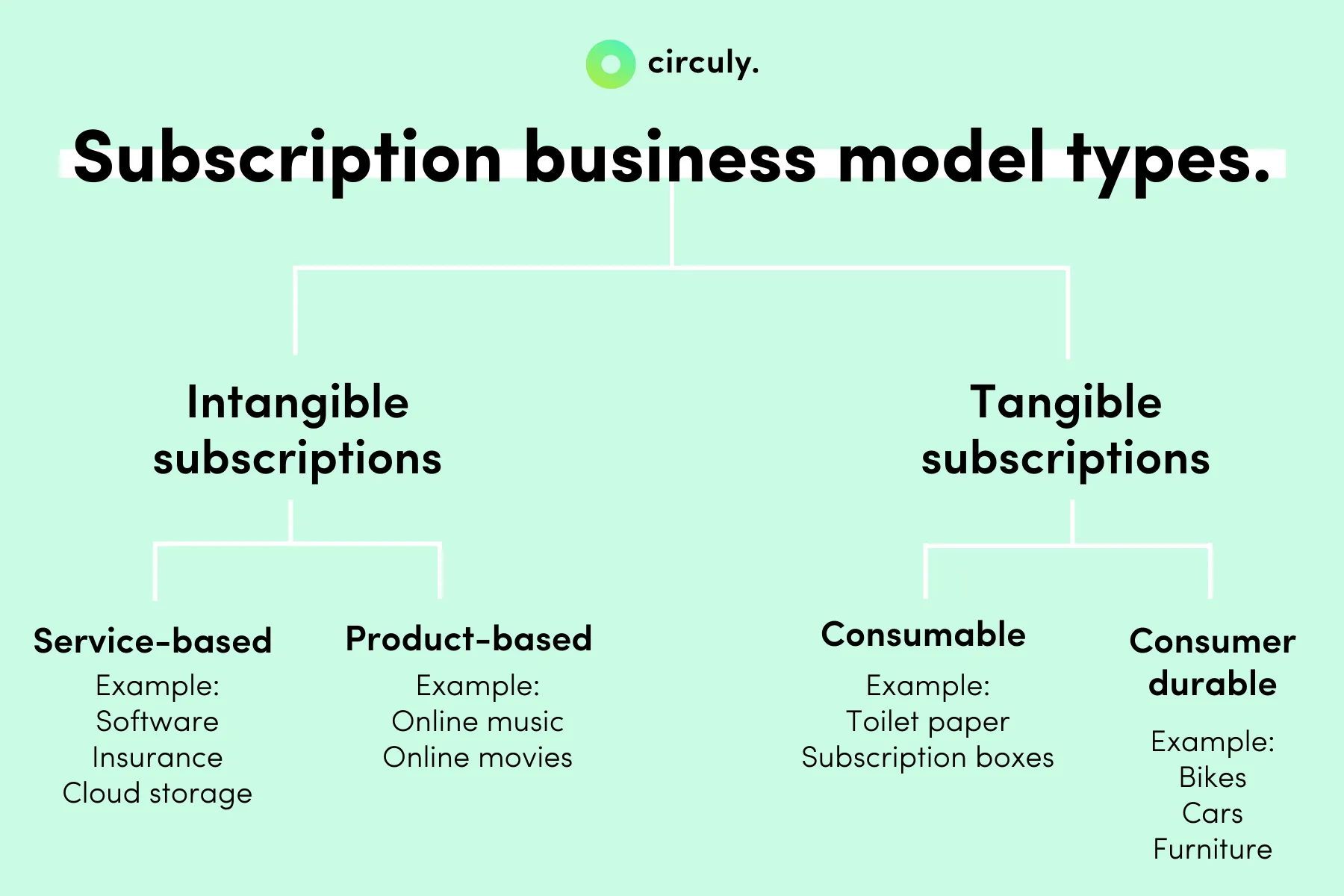 Types of subscription-based business models. 