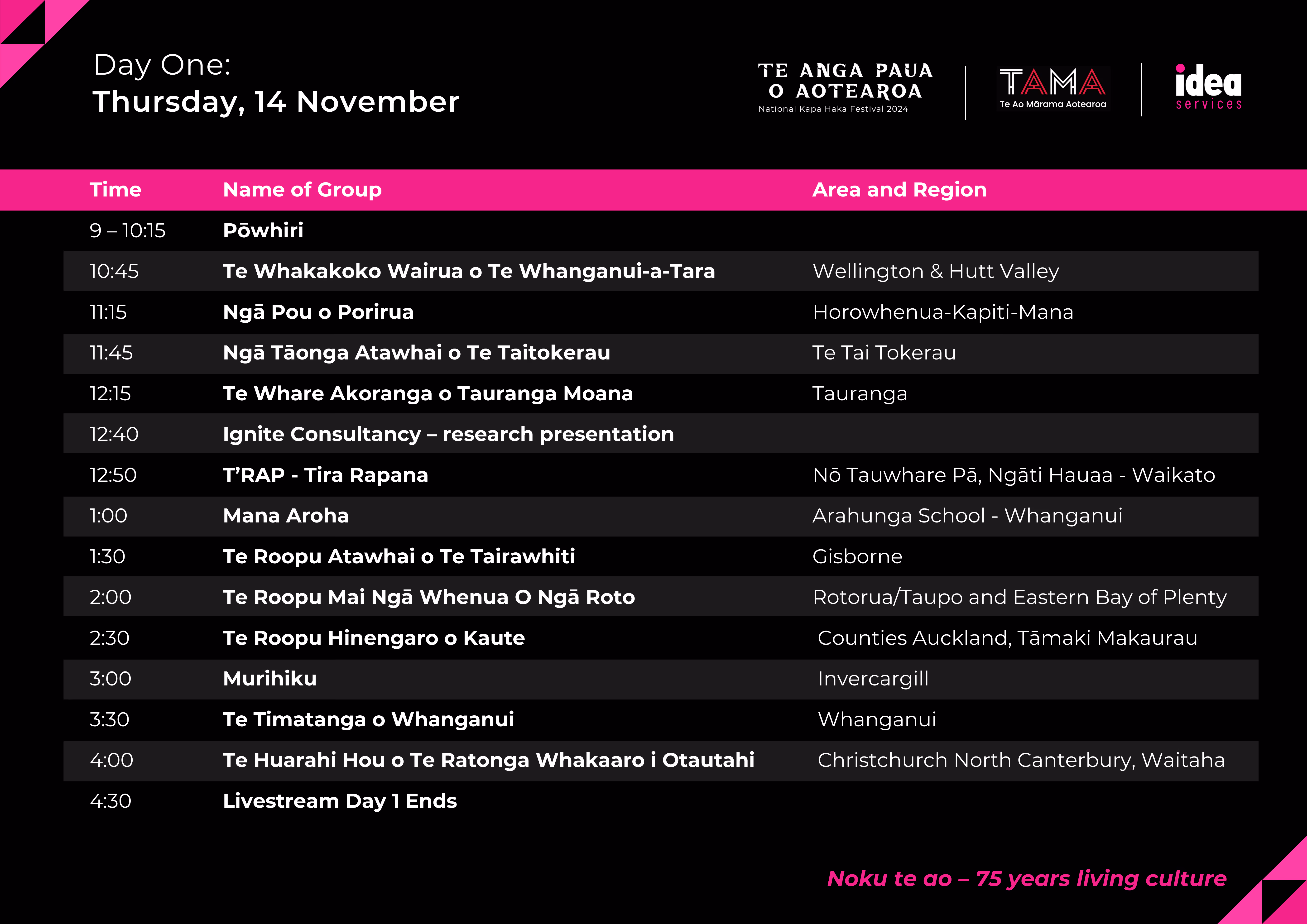 Day 1, Thursday 14 November. 9 – 10:15 Powhiri. 10:45 Wellington & Hutt Valley. 11:15 Horowhenua-Kapiti-Mana. 11:45 Te Tai Tokerau. 12:40 Ignite Consultancy – research presentation. 12:50 Nō Tauwhare Pā, Ngāti Hauaa - Waikato. 1:00 Arahunga School - Whanganui. 1:30 Gisborne. 2:00 Rotorua/Taupo and Eastern Bay of Plenty. 2:30 Counties Auckland, Tāmaki Makaurau. 3:00 Invercargill. 3:30 Whanganui. 4:00 Christchurch North Canterbury, Waitaha.4:30 End.