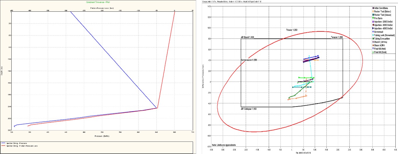 Flow Performance Study Update for DST Operation