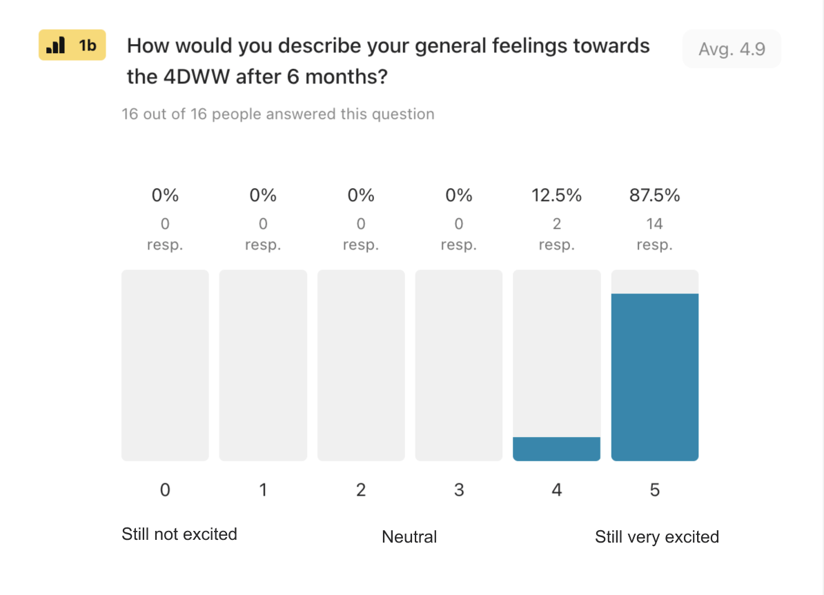 Four-day work week general feelings Typeform