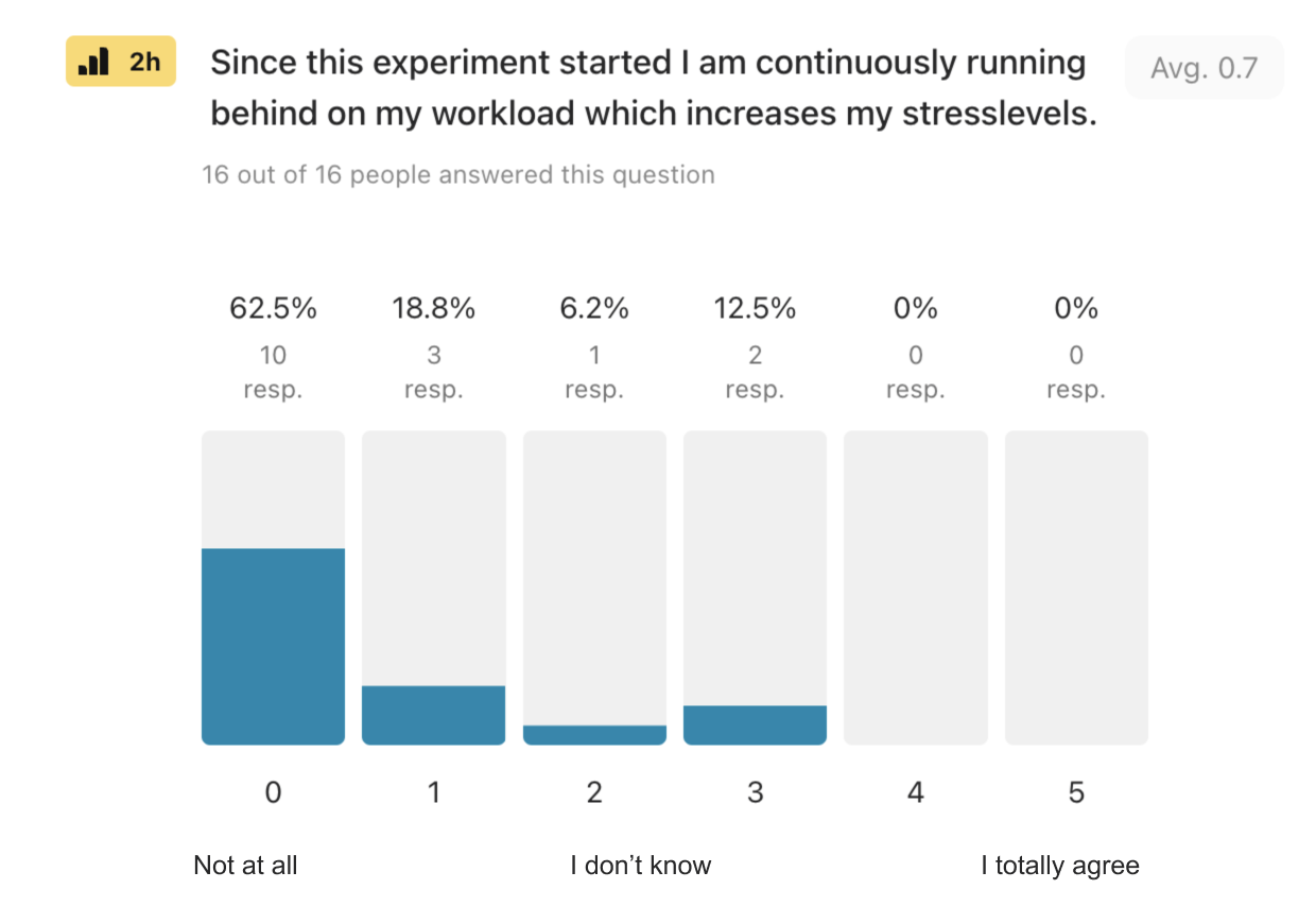 Four-day work week stress levels Typeform