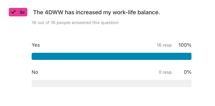 Four-day work week work-life balance Typeform