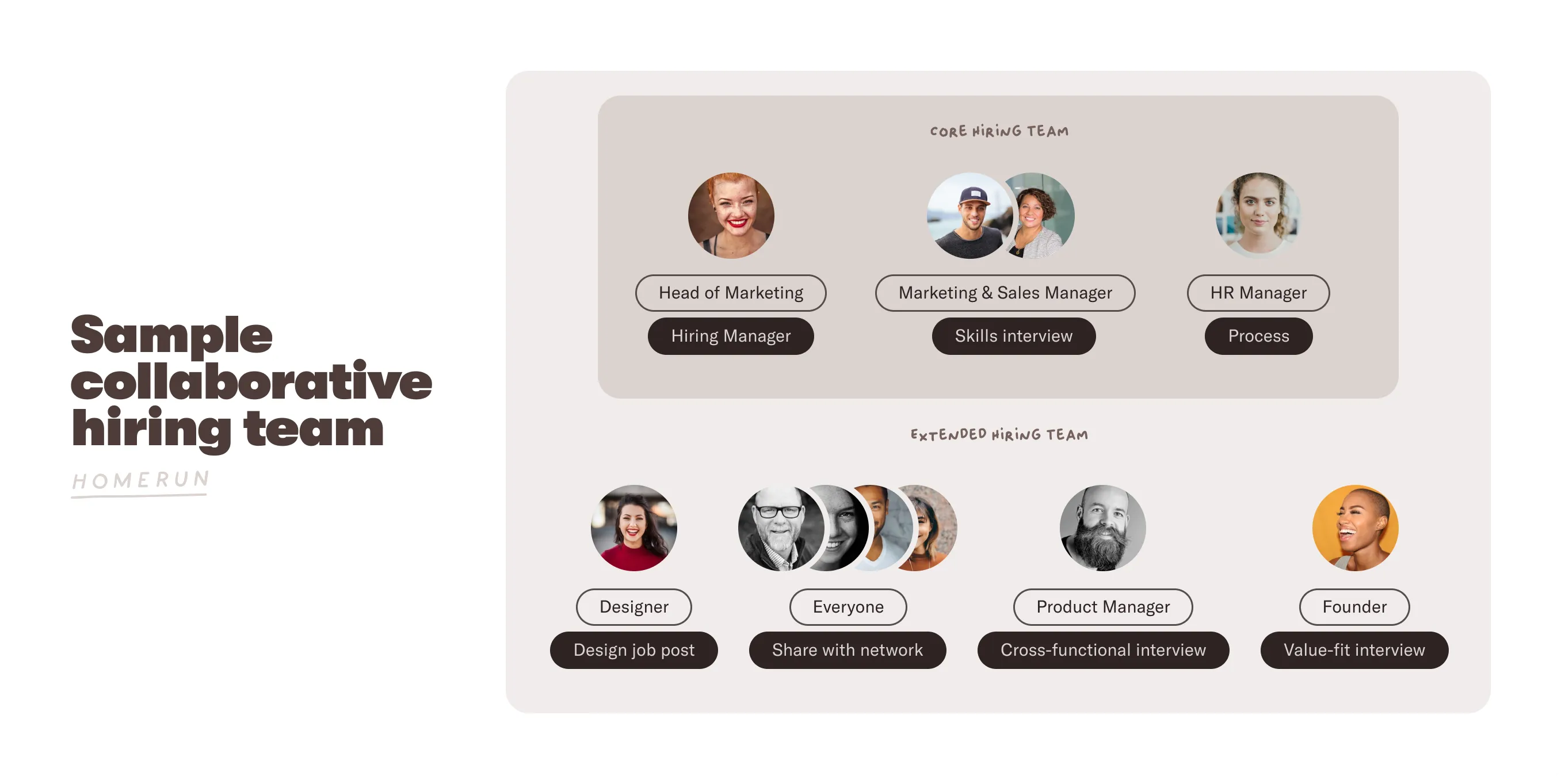 Sample Collaborative Hiring Team including Core Hiring Team: Head of Marketing (Hiring Manager), Marketing & Sales Manager (Skills interview), HR Manager (Process). Extended Hiring Team: Designer (Design job post), Everyone (Share with network), Product Manager (Cross-functional interview) and Founder (Value-fit interview).