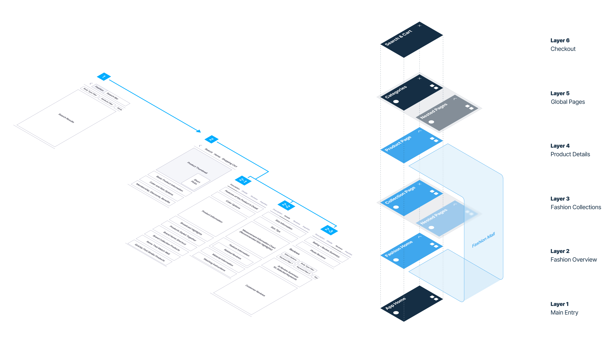 Information Architecture