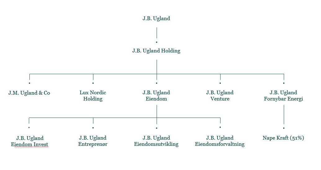 J.B. Ugland selkapsstruktur