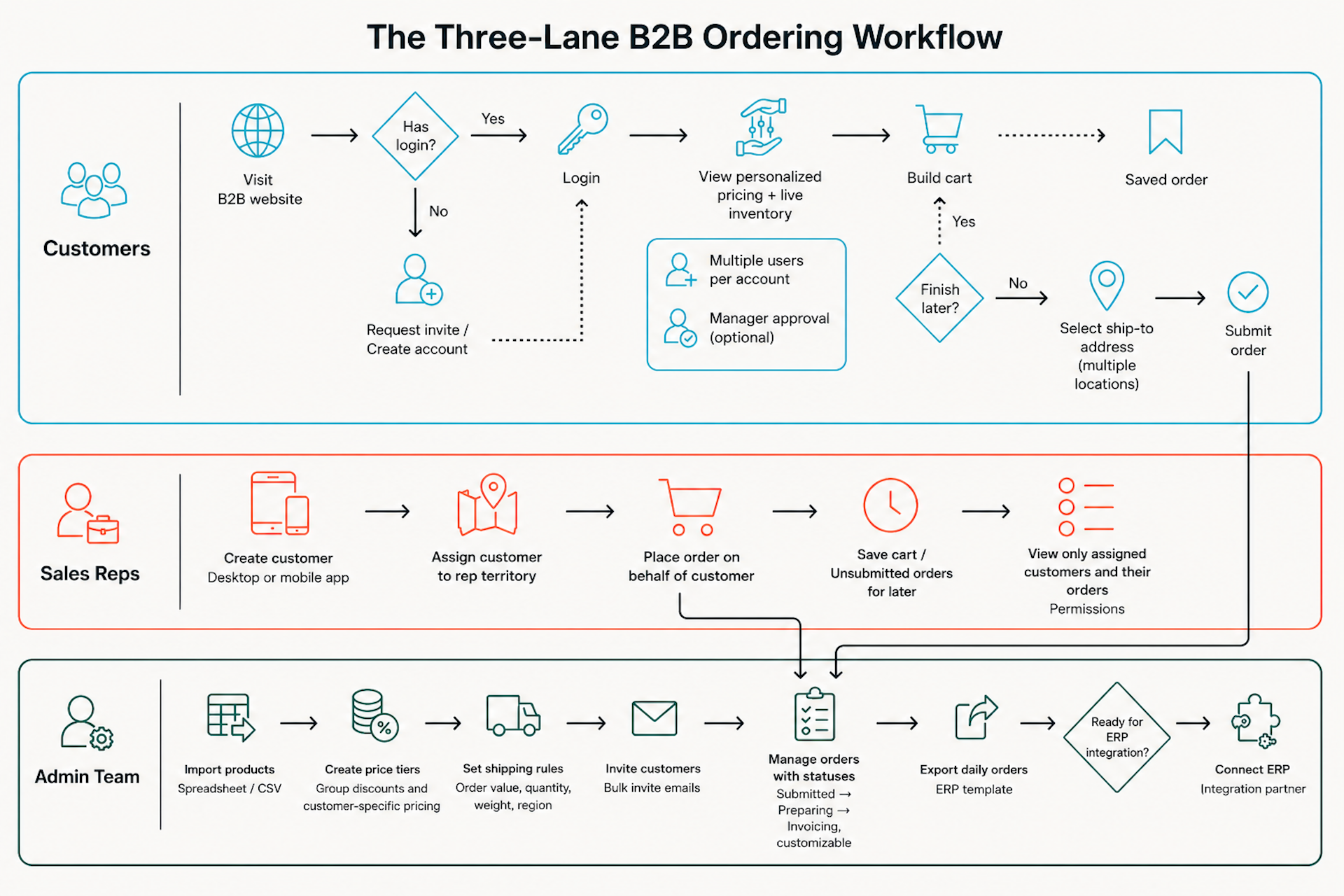 B2B ordering workflow diagram showing customer, sales rep, and admin lanes in a wholesale ecommerce platform.