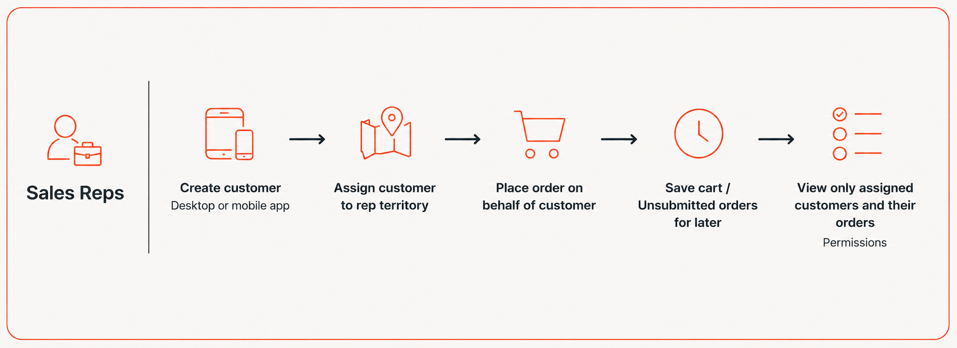 A diagram showcasing the sales reps' B2B ordering workflow on a wholesale ecommerce platform.