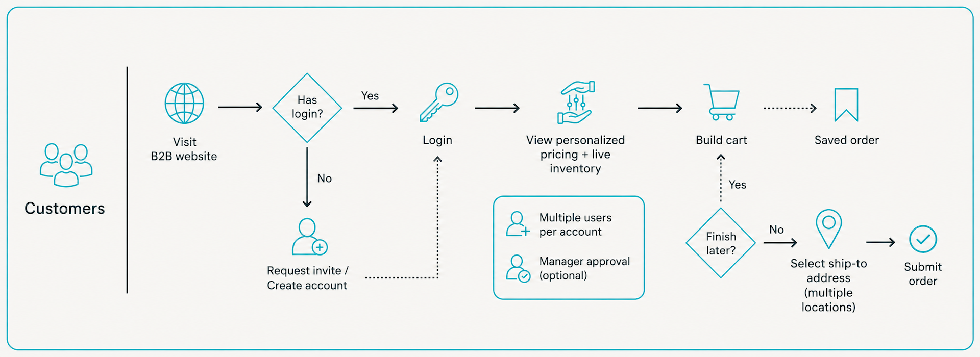 A typical customer ordering workflow diagram presenting what customers need from a B2B ecommerce platform: from login to placing an order.
