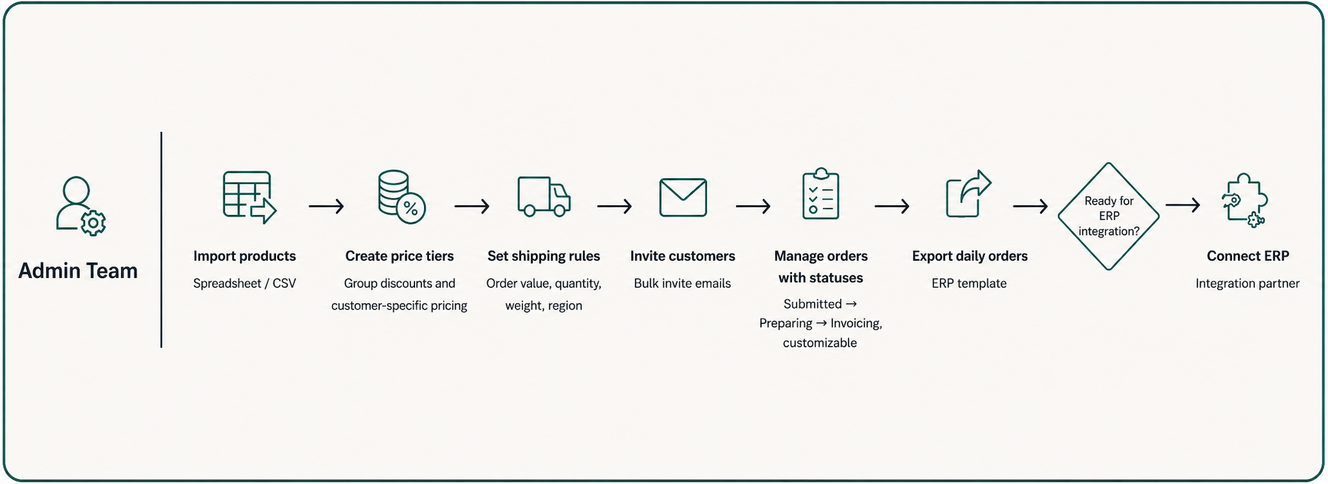 Admin users diagram showing a B2B ordering workflow for wholesale ecommerce platform.