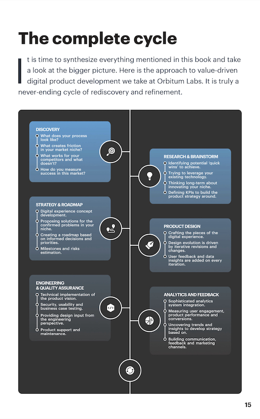 Full cycle of product design and development for a digital platform