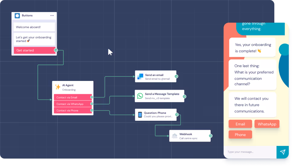 Diagrama de flujo de un proceso de incorporación automatizado con botones para iniciar, opciones de contacto por email, WhatsApp y teléfono, y una interfaz de chat con opciones para seleccionar canal de comunicación preferido.