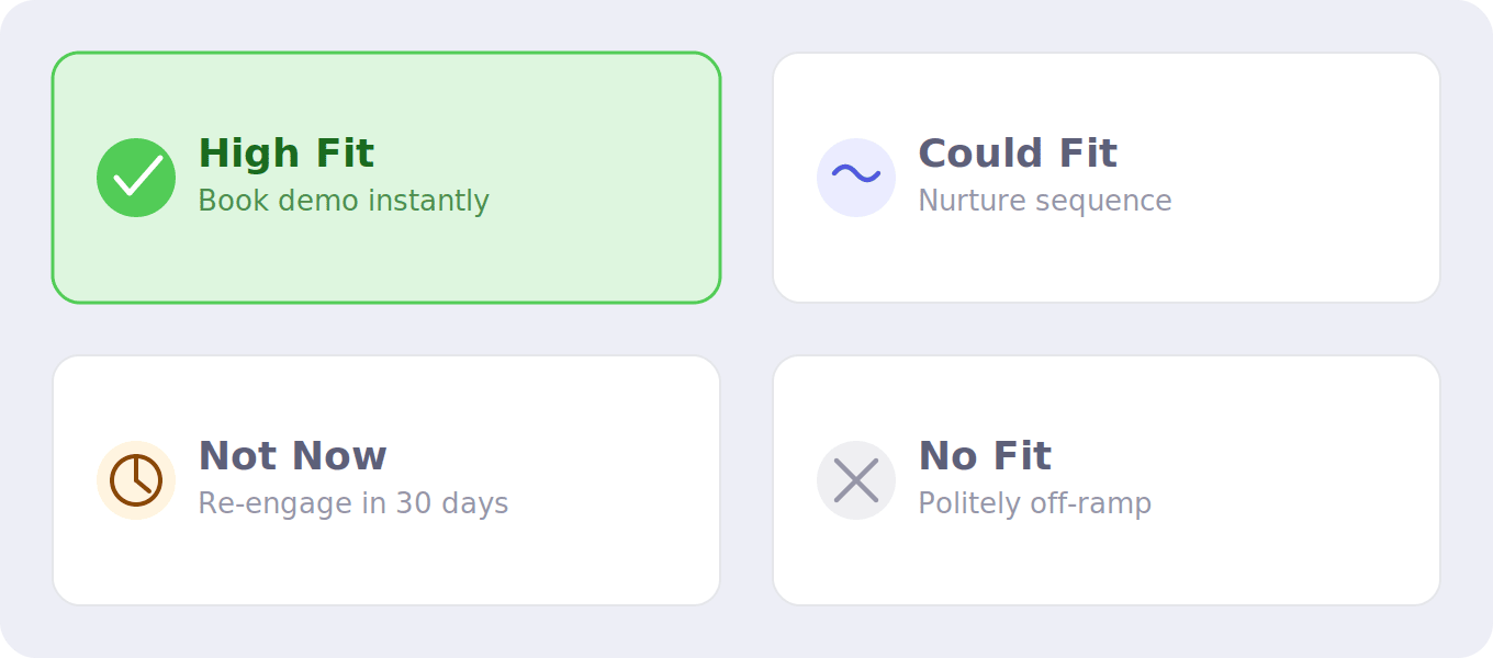 Visitor classified into intent buckets