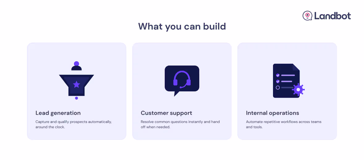 Landbot feature overview showing three use cases: Lead generation, Customer support, and Internal operations, each with an icon and brief description.