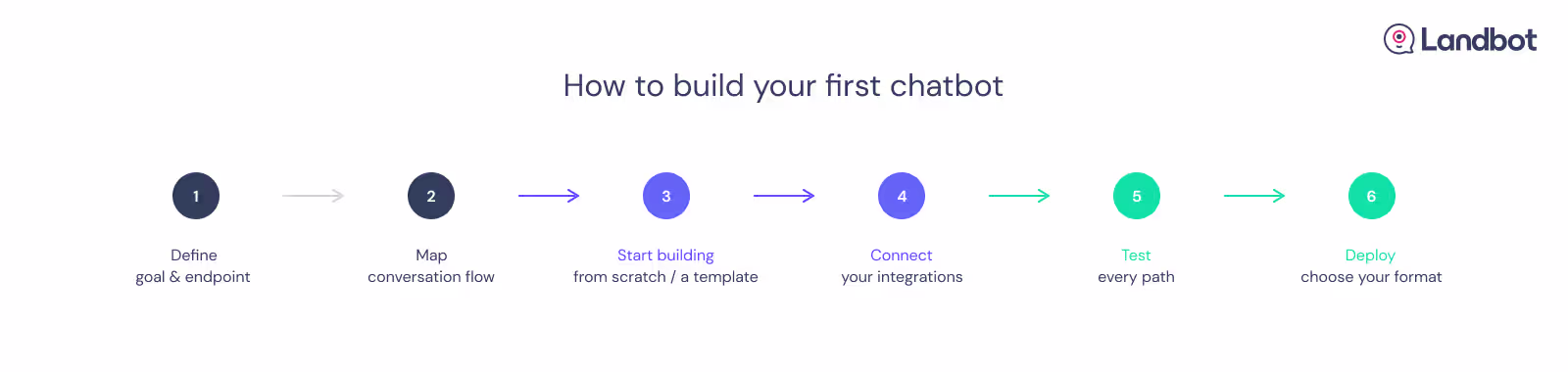 Landbot 6-step guide to building a chatbot: Define goal & endpoint, Map conversation flow, Start building, Connect integrations, Test every path, Deploy.