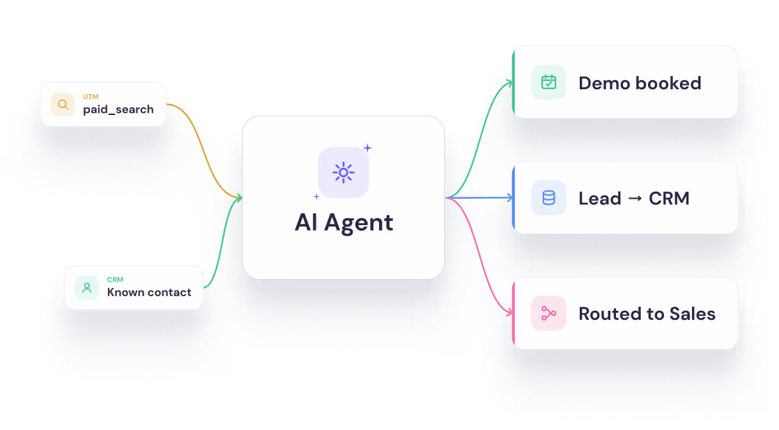 Landbot no-code chatbot builder interface showing a drag-and-drop flow with three steps: Trigger (Welcome visitor), Question (Ask: What brings you here?), and Action (Route to sales).